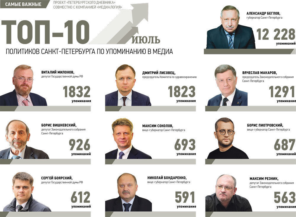 Александр Беглов возглавил рейтинг политиков Петербурга по упоминанию в СМИ за июль